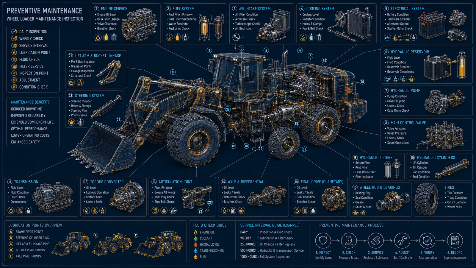 Wheel Loader Preventive Maintenance Requirements